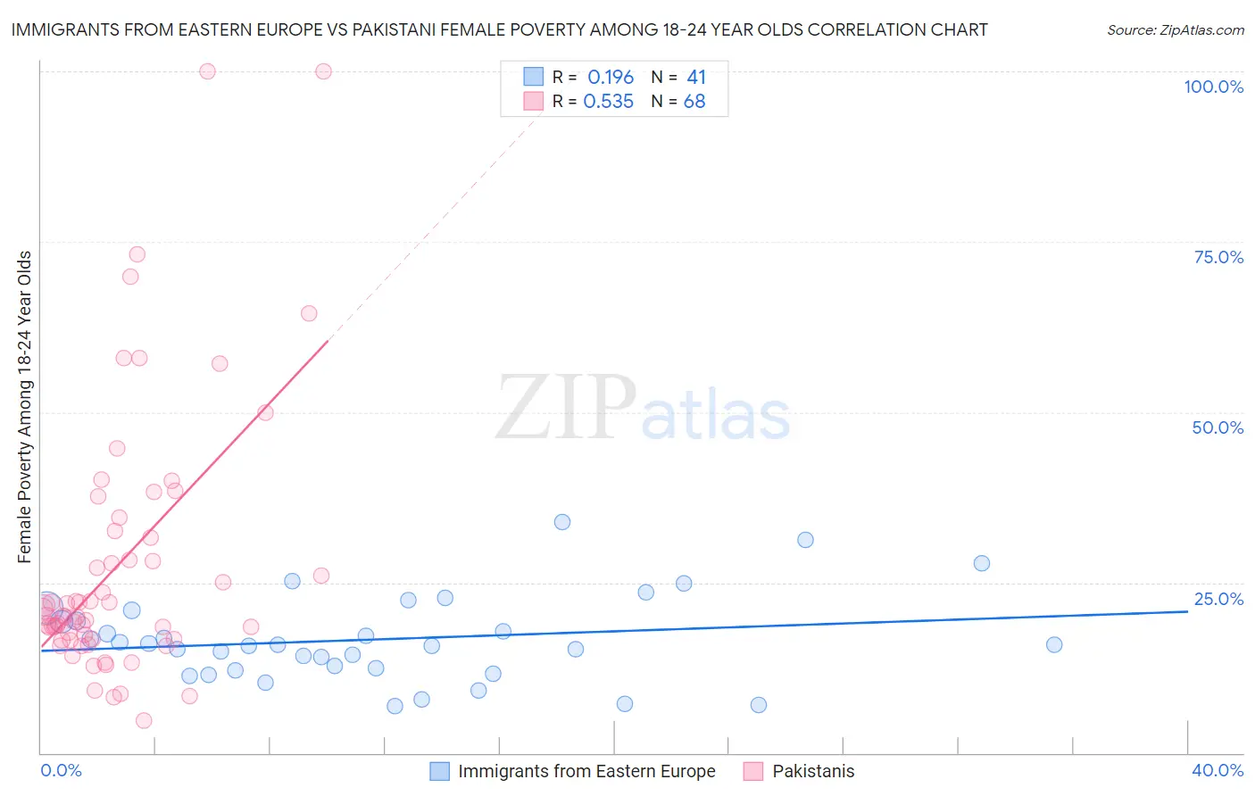 Immigrants from Eastern Europe vs Pakistani Female Poverty Among 18-24 Year Olds