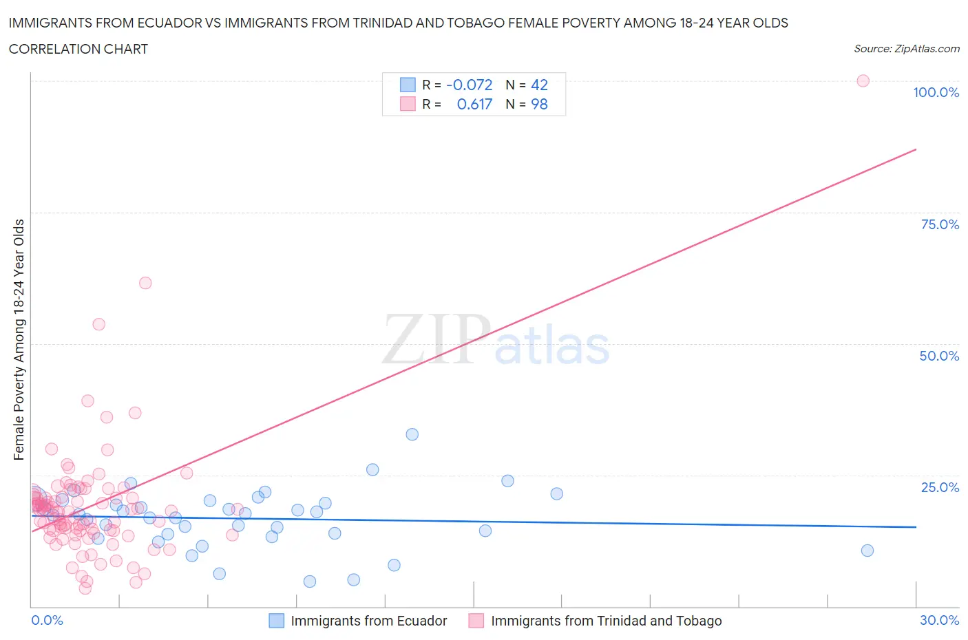 Immigrants from Ecuador vs Immigrants from Trinidad and Tobago Female Poverty Among 18-24 Year Olds