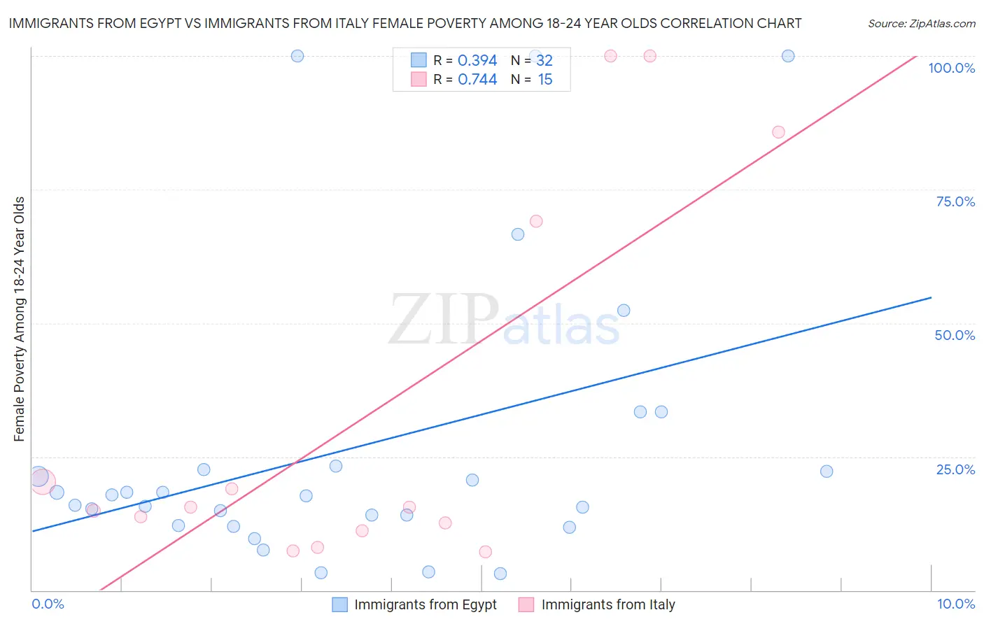 Immigrants from Egypt vs Immigrants from Italy Female Poverty Among 18-24 Year Olds