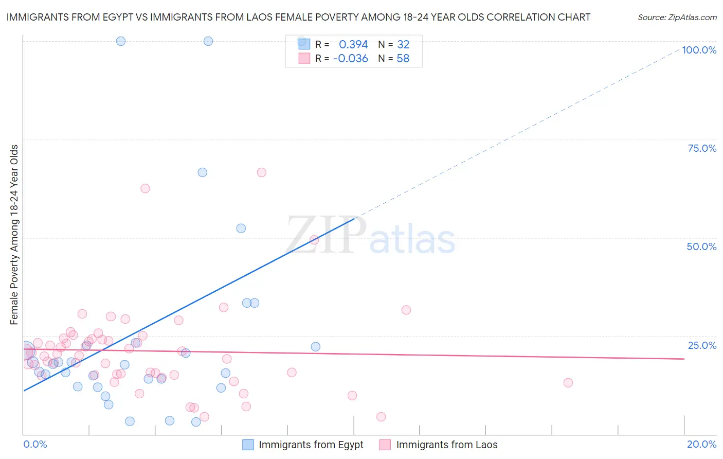 Immigrants from Egypt vs Immigrants from Laos Female Poverty Among 18-24 Year Olds