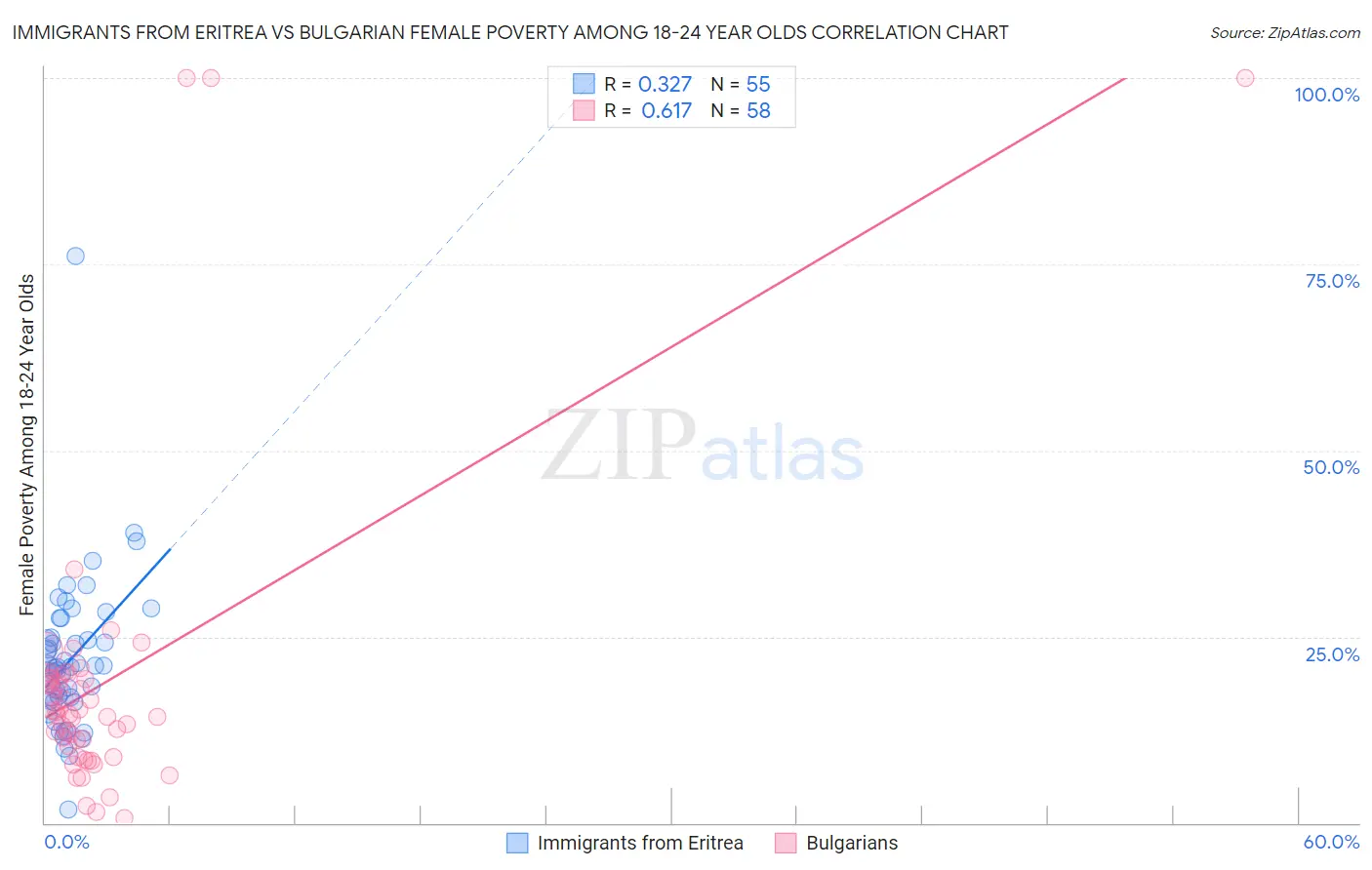 Immigrants from Eritrea vs Bulgarian Female Poverty Among 18-24 Year Olds