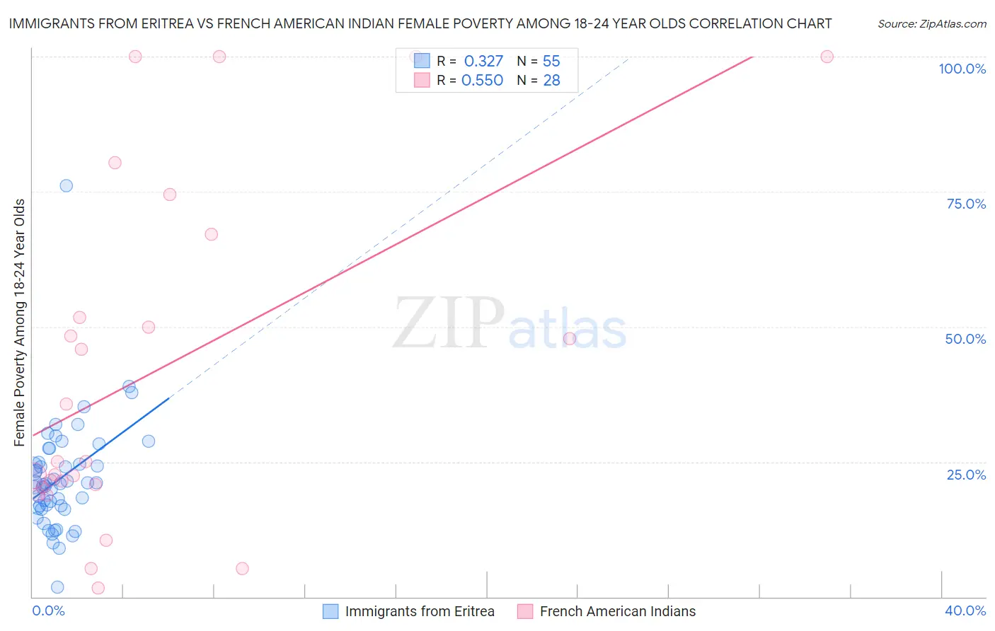 Immigrants from Eritrea vs French American Indian Female Poverty Among 18-24 Year Olds