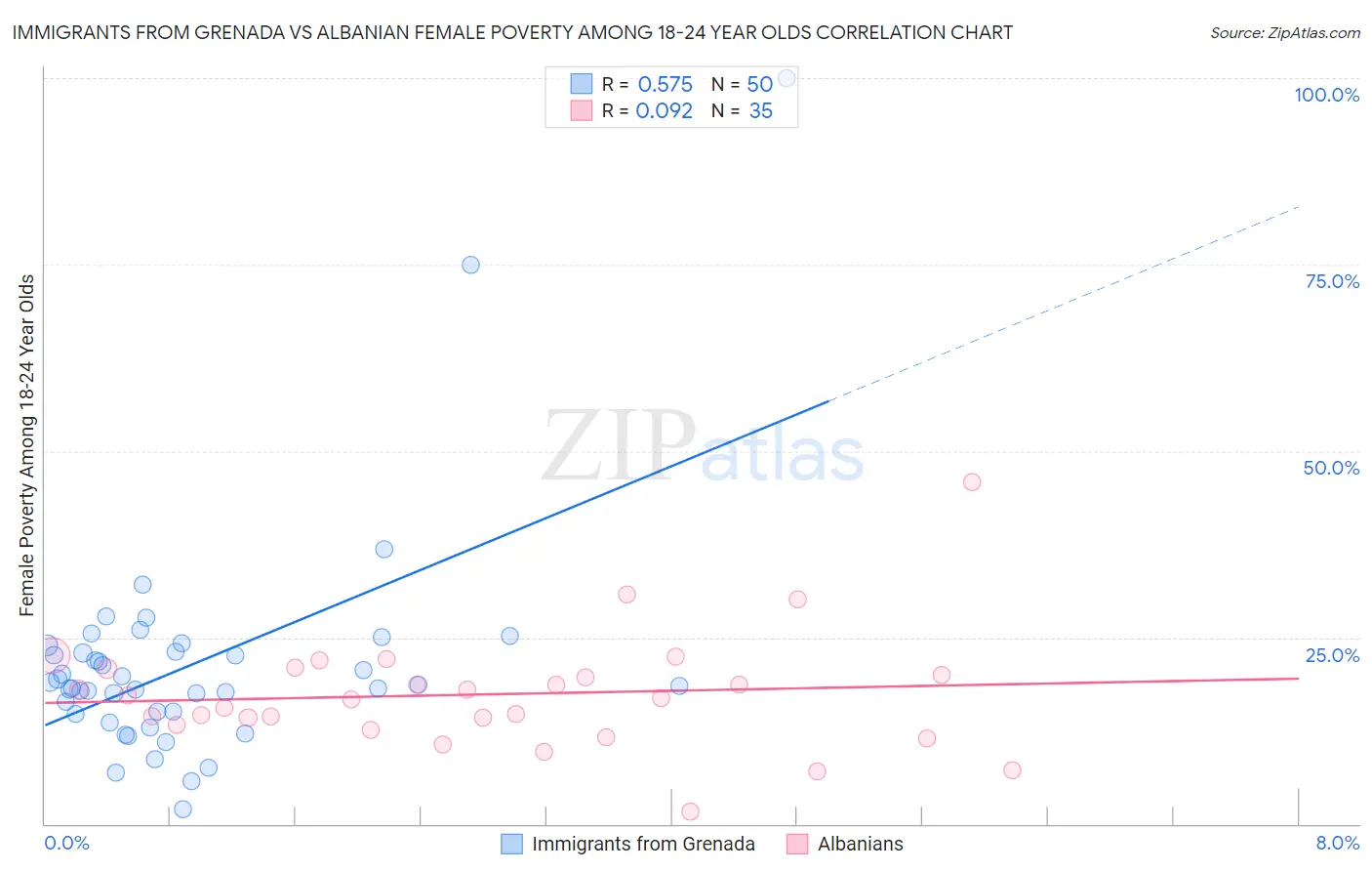 Immigrants from Grenada vs Albanian Female Poverty Among 18-24 Year Olds