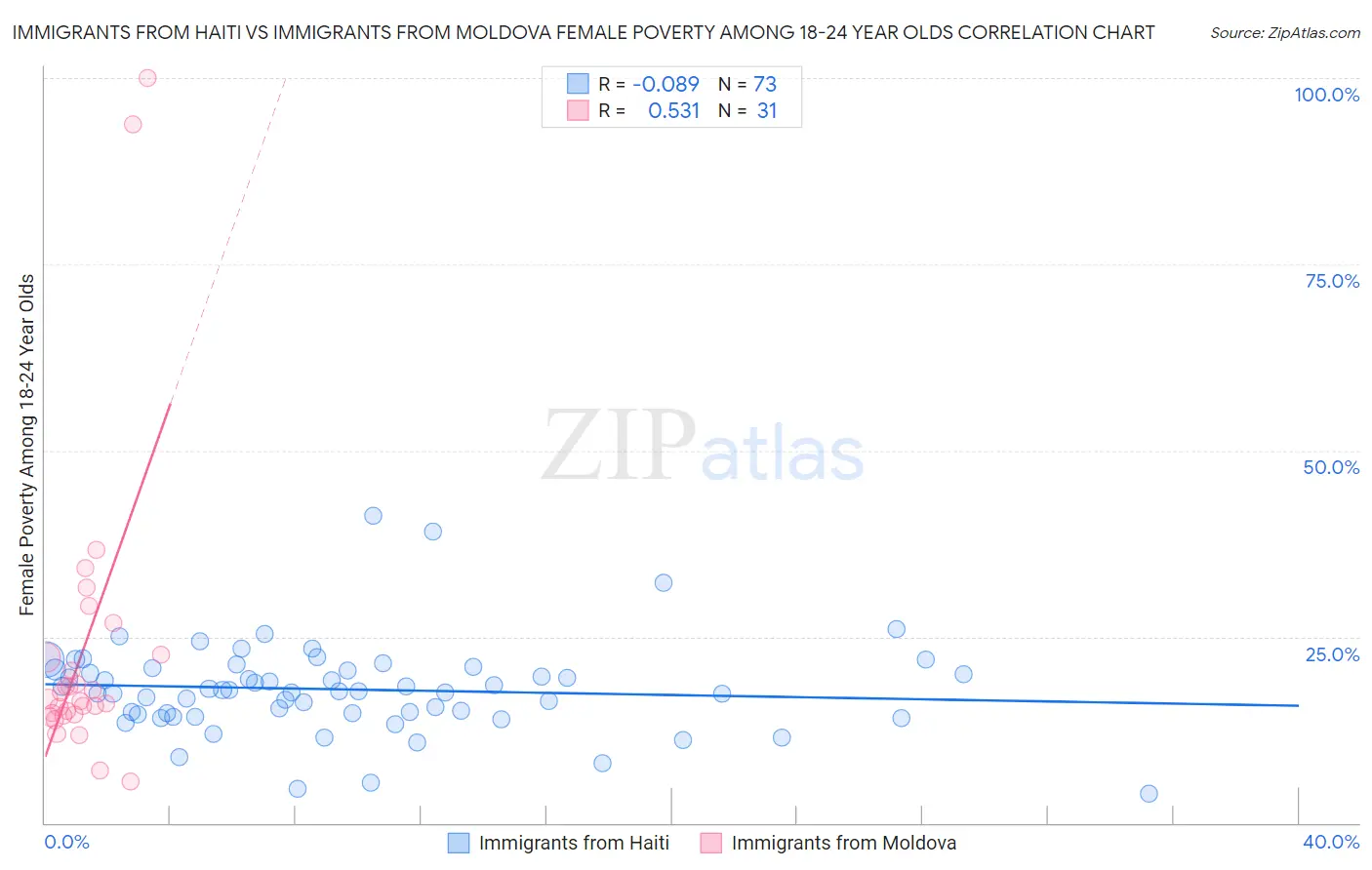 Immigrants from Haiti vs Immigrants from Moldova Female Poverty Among 18-24 Year Olds