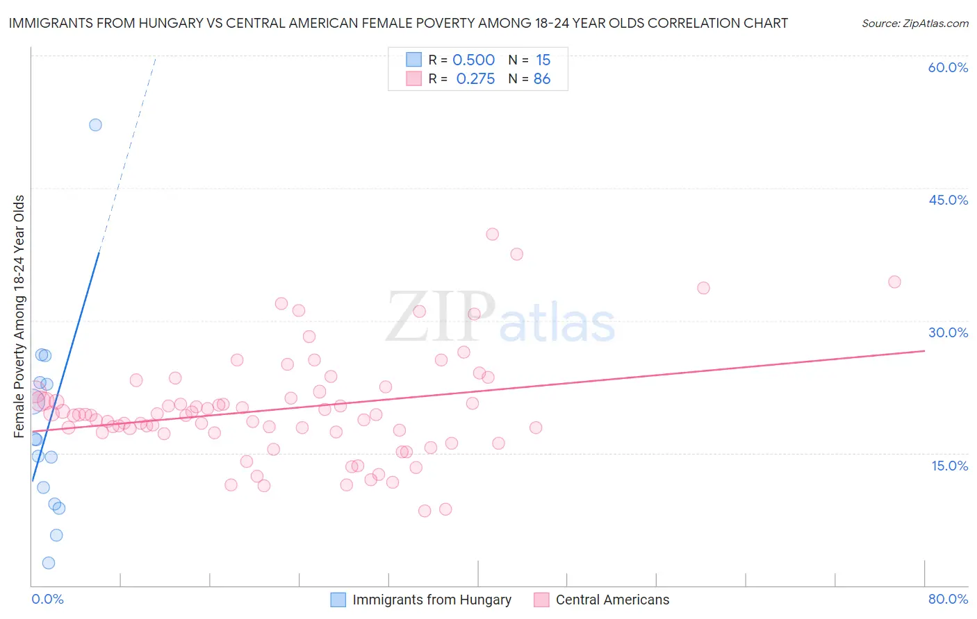 Immigrants from Hungary vs Central American Female Poverty Among 18-24 Year Olds