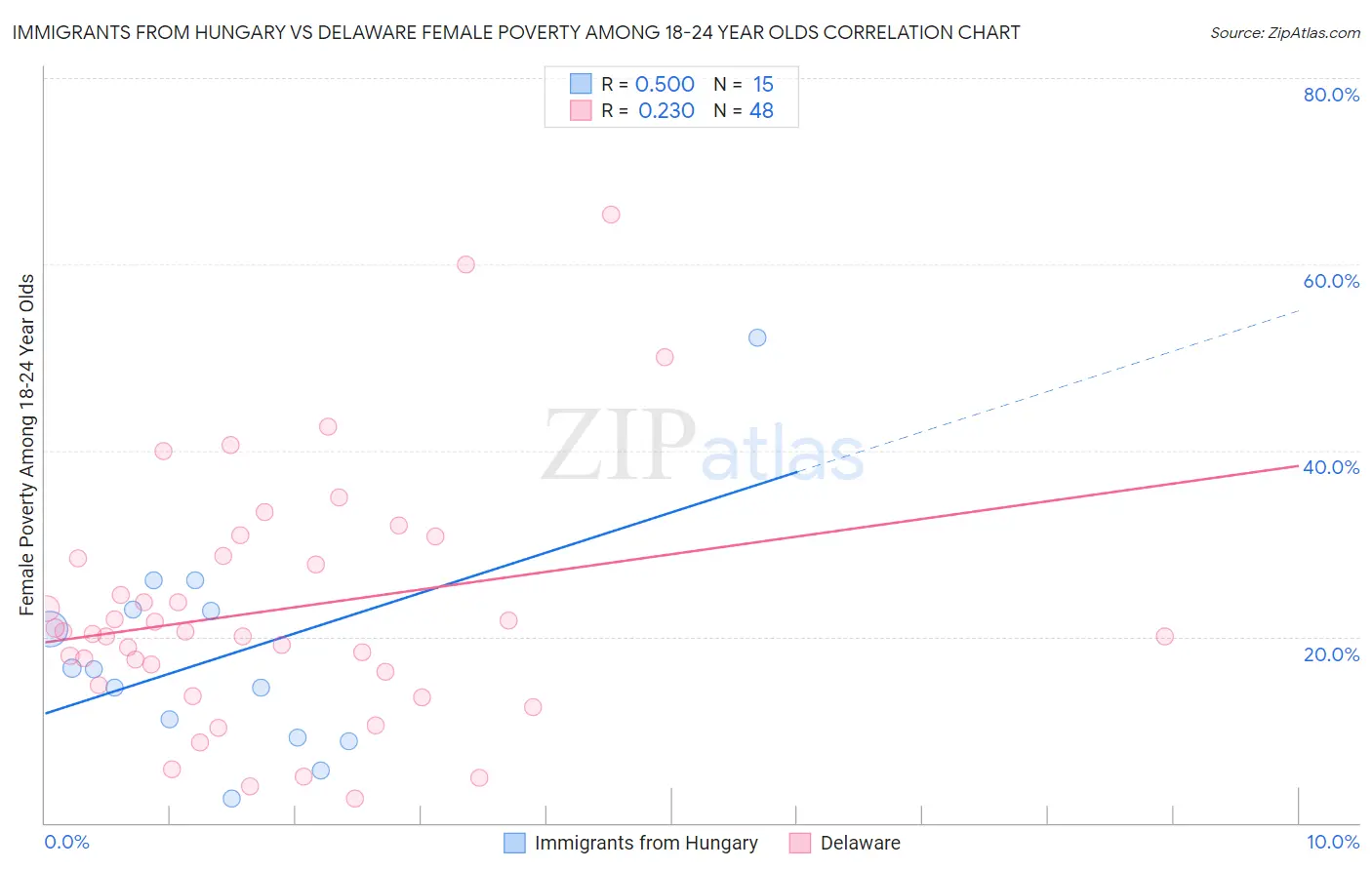 Immigrants from Hungary vs Delaware Female Poverty Among 18-24 Year Olds