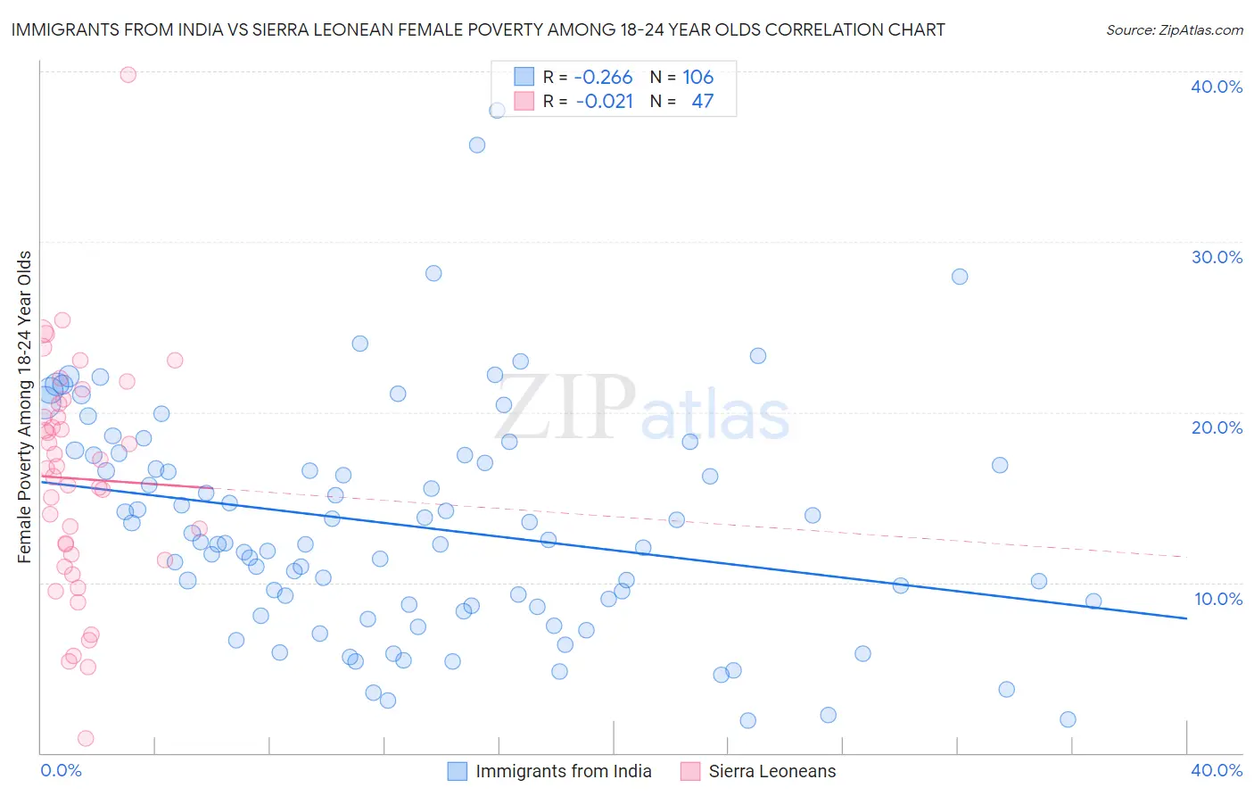 Immigrants from India vs Sierra Leonean Female Poverty Among 18-24 Year Olds