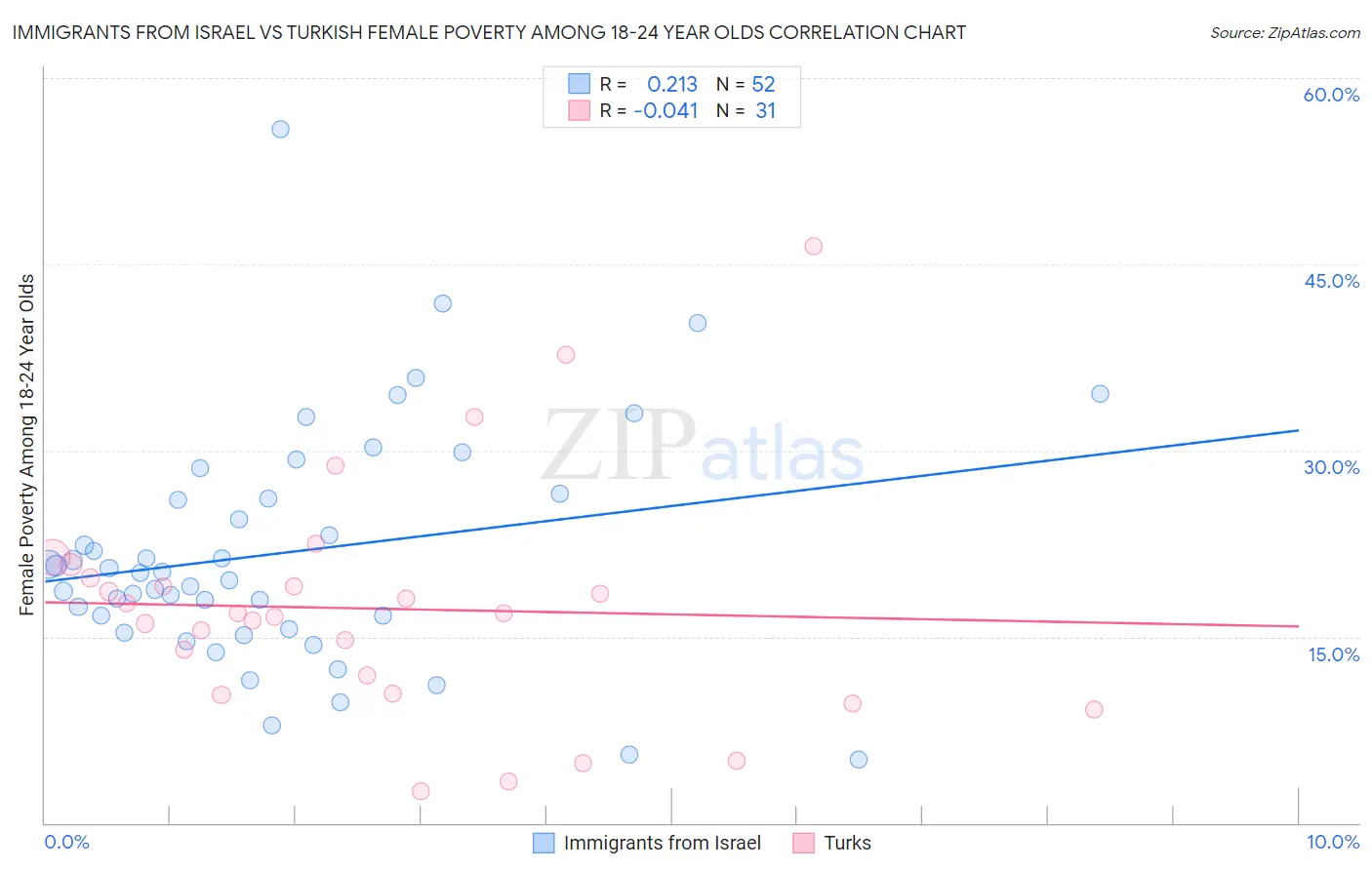 Immigrants from Israel vs Turkish Female Poverty Among 18-24 Year Olds