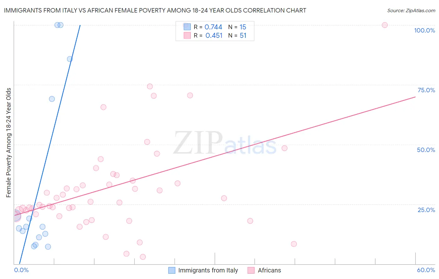 Immigrants from Italy vs African Female Poverty Among 18-24 Year Olds