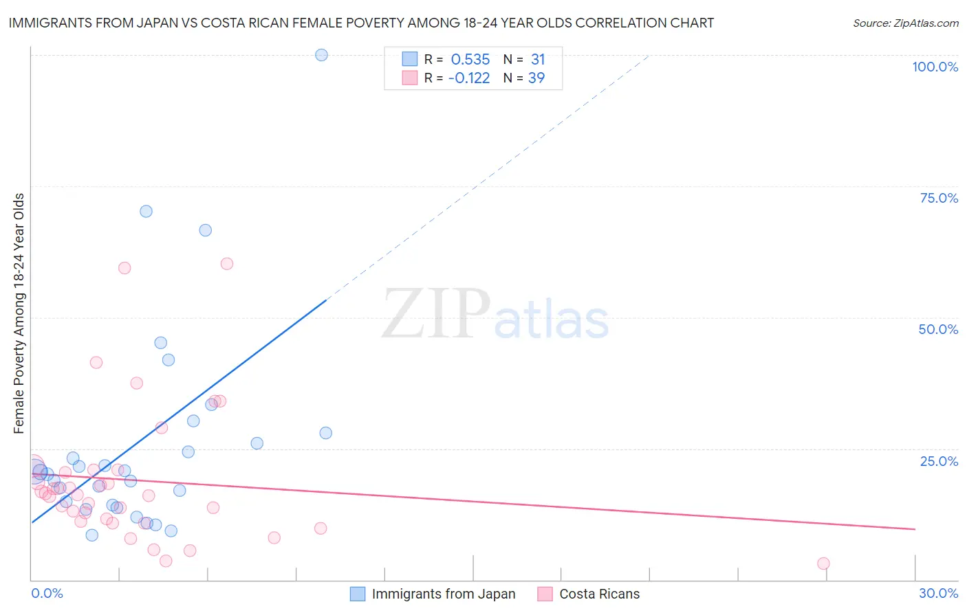 Immigrants from Japan vs Costa Rican Female Poverty Among 18-24 Year Olds