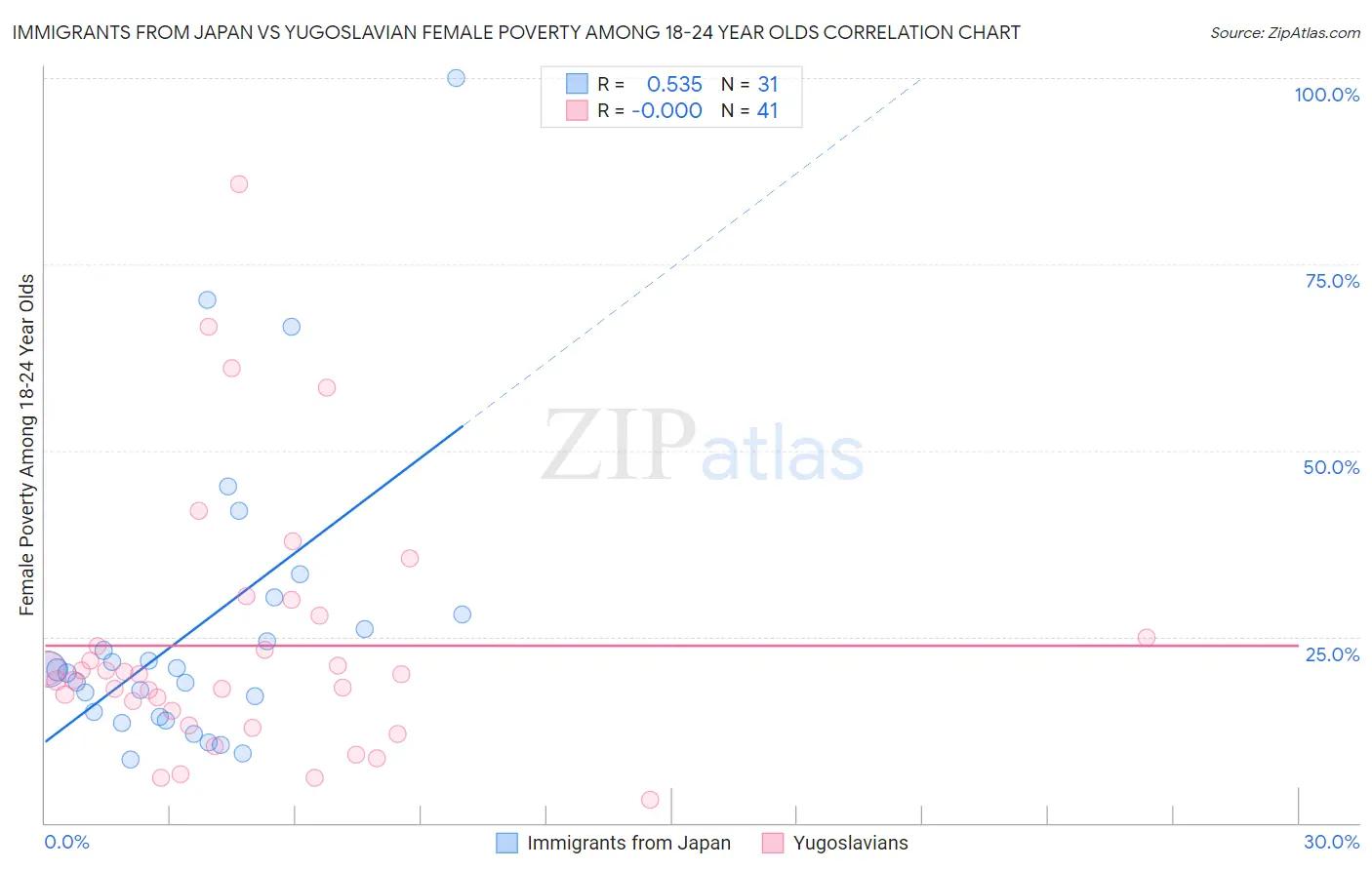 Immigrants from Japan vs Yugoslavian Female Poverty Among 18-24 Year Olds