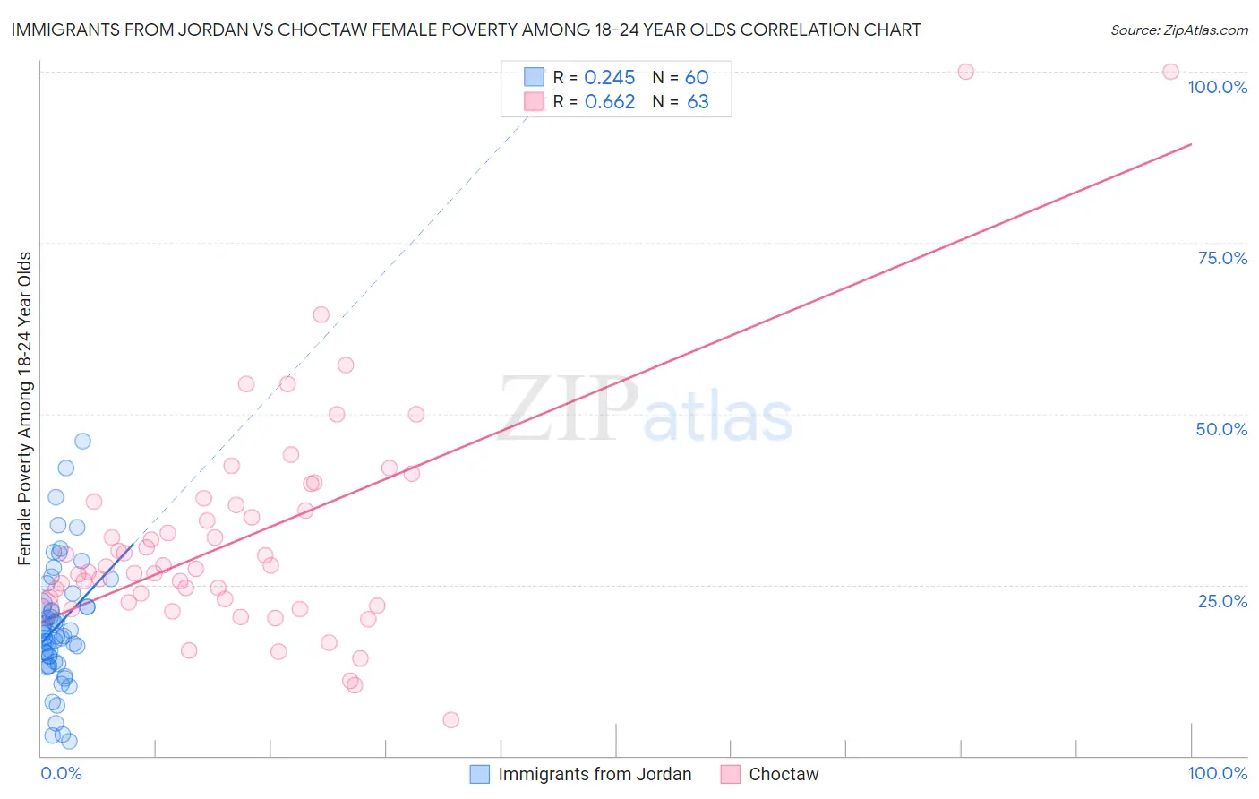 Immigrants from Jordan vs Choctaw Female Poverty Among 18-24 Year Olds