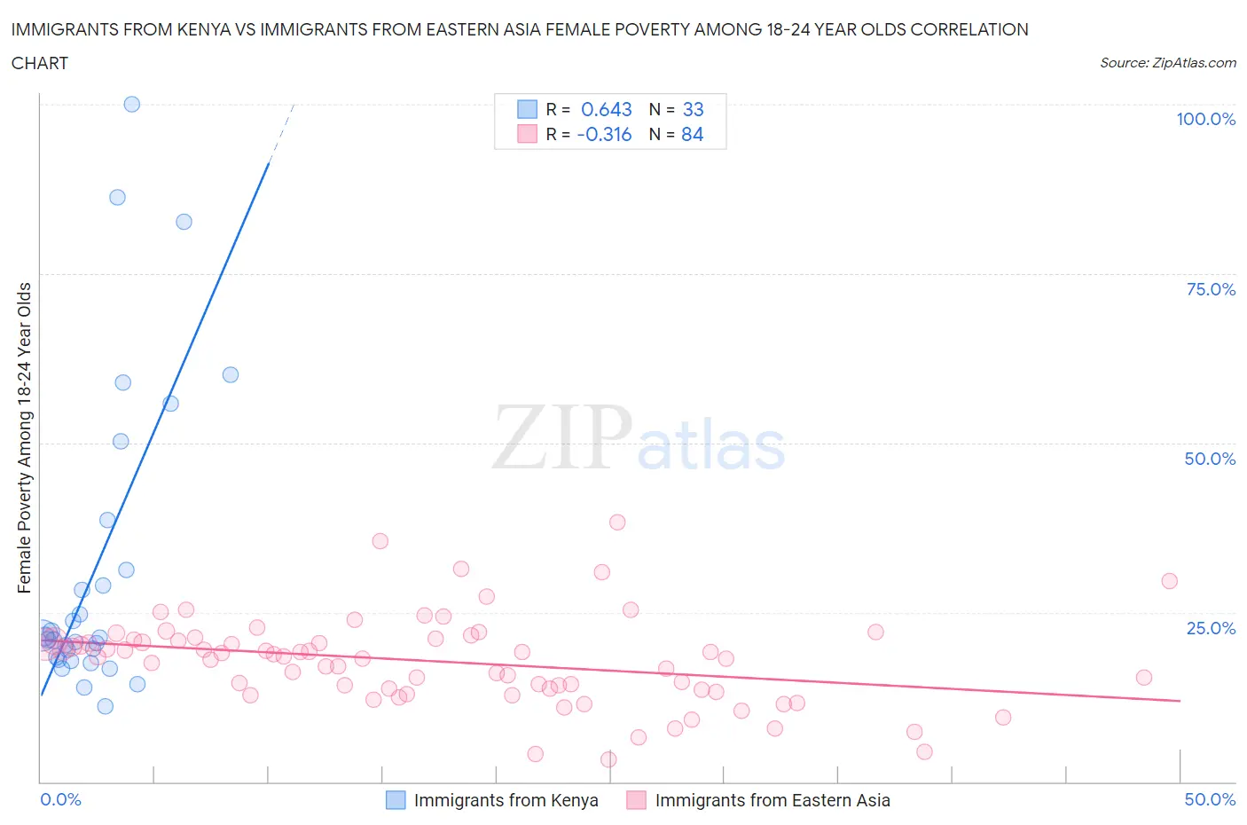 Immigrants from Kenya vs Immigrants from Eastern Asia Female Poverty Among 18-24 Year Olds