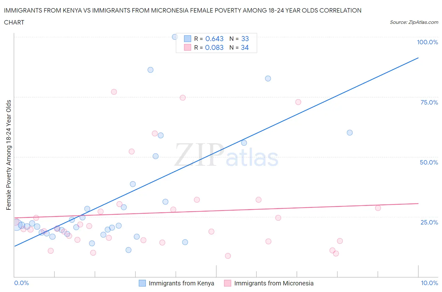 Immigrants from Kenya vs Immigrants from Micronesia Female Poverty Among 18-24 Year Olds