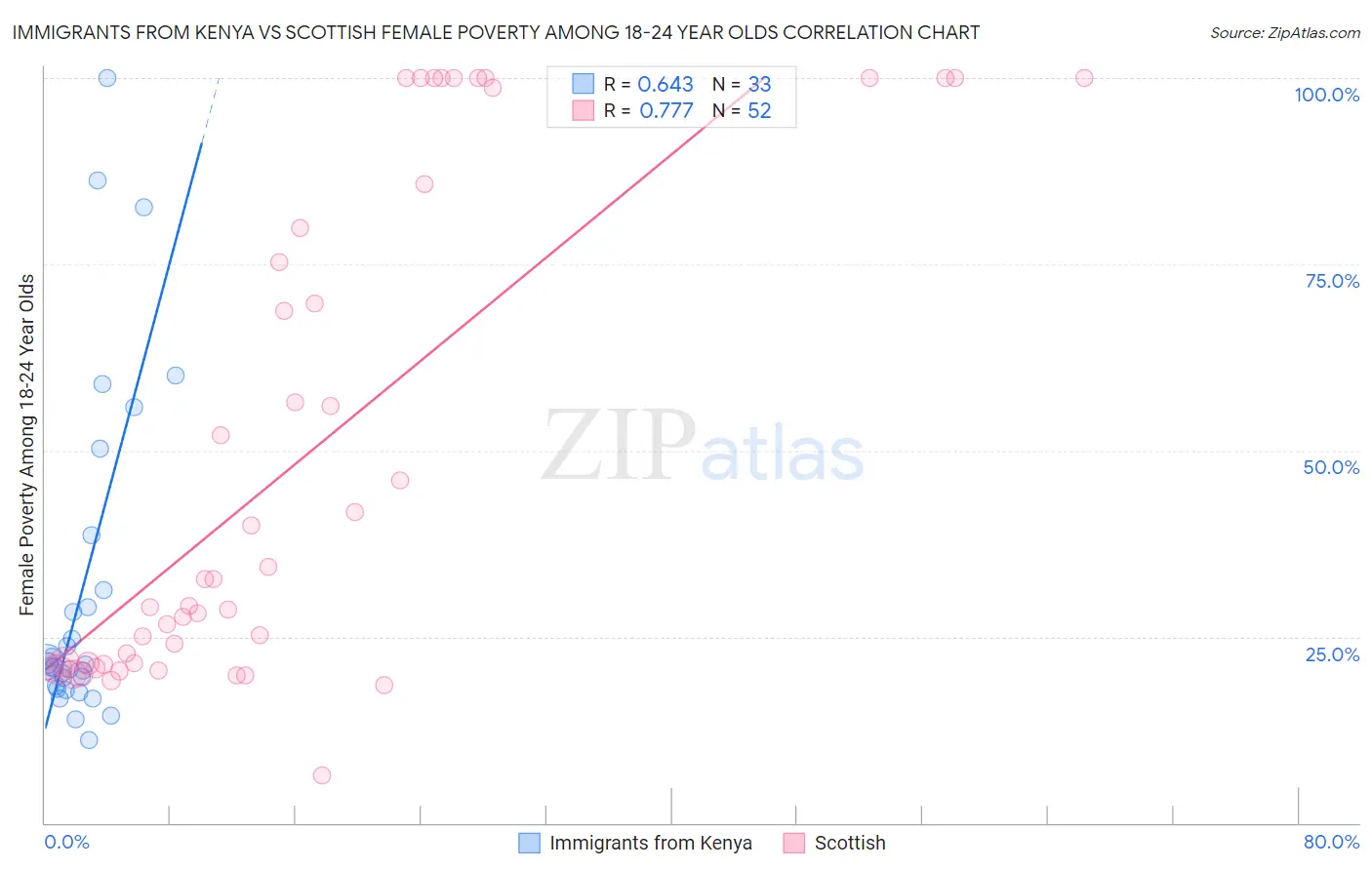 Immigrants from Kenya vs Scottish Female Poverty Among 18-24 Year Olds