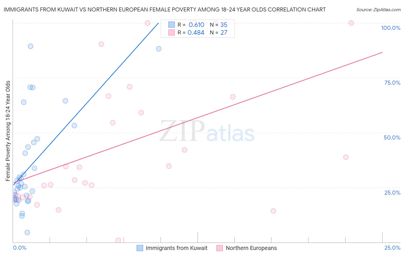 Immigrants from Kuwait vs Northern European Female Poverty Among 18-24 Year Olds