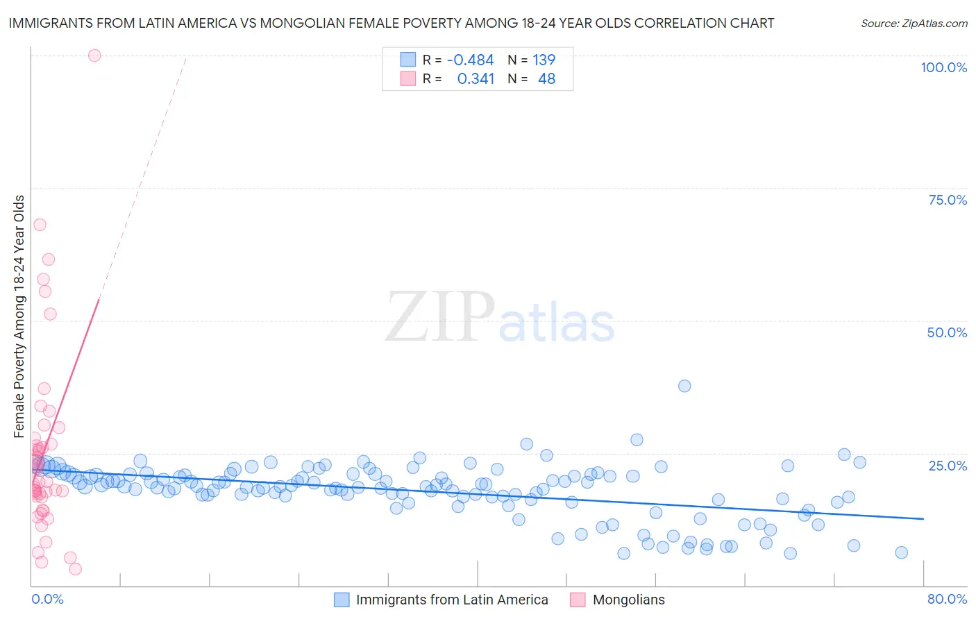 Immigrants from Latin America vs Mongolian Female Poverty Among 18-24 Year Olds