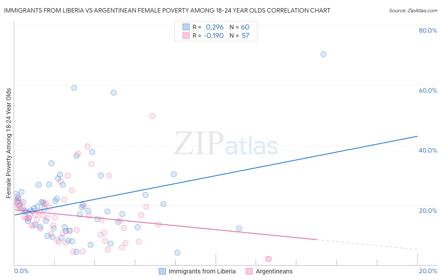 Immigrants from Liberia vs Argentinean Female Poverty Among 18-24 Year Olds