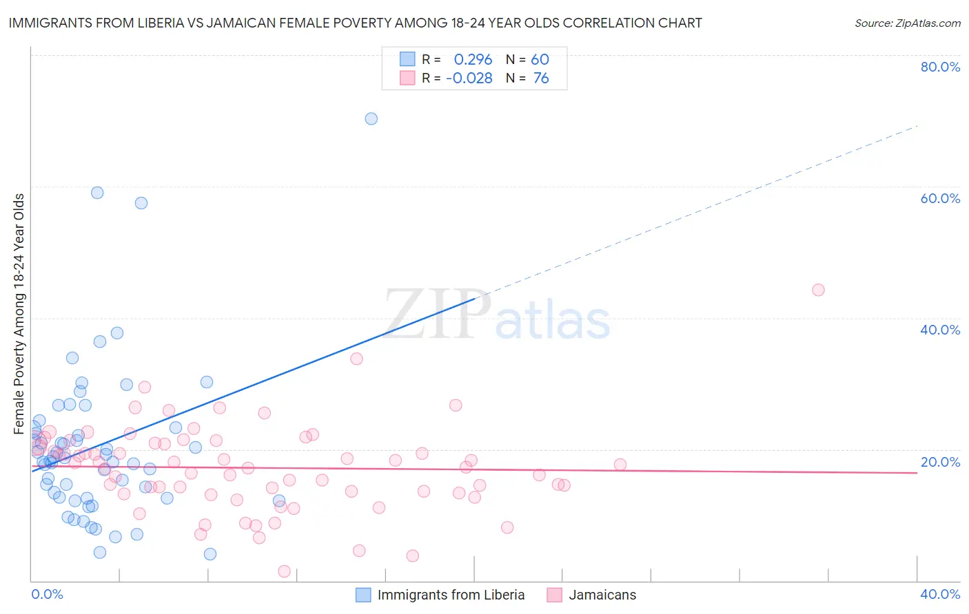 Immigrants from Liberia vs Jamaican Female Poverty Among 18-24 Year Olds