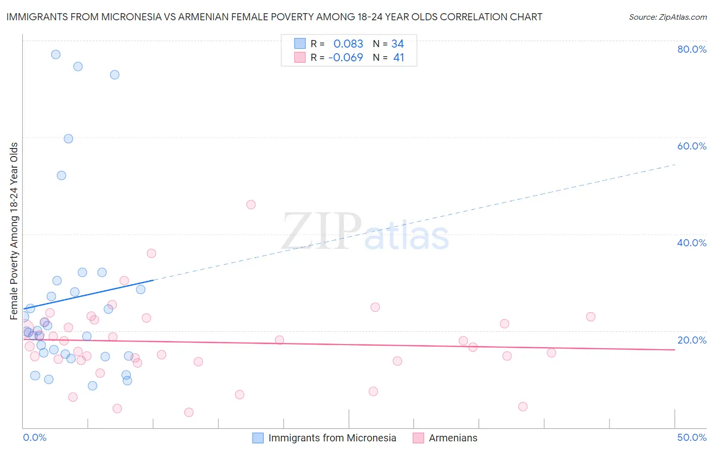 Immigrants from Micronesia vs Armenian Female Poverty Among 18-24 Year Olds