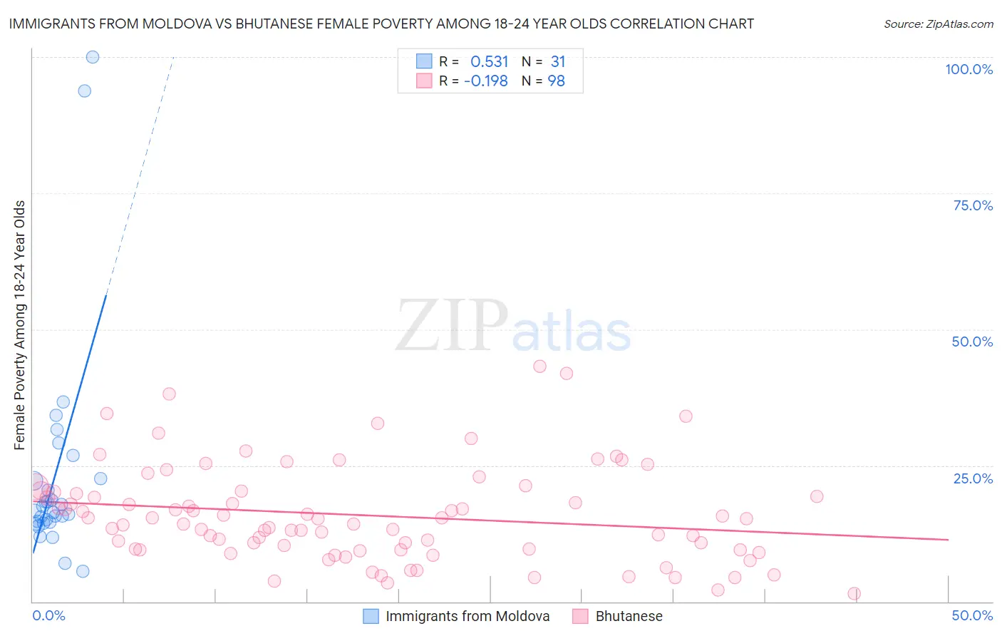 Immigrants from Moldova vs Bhutanese Female Poverty Among 18-24 Year Olds