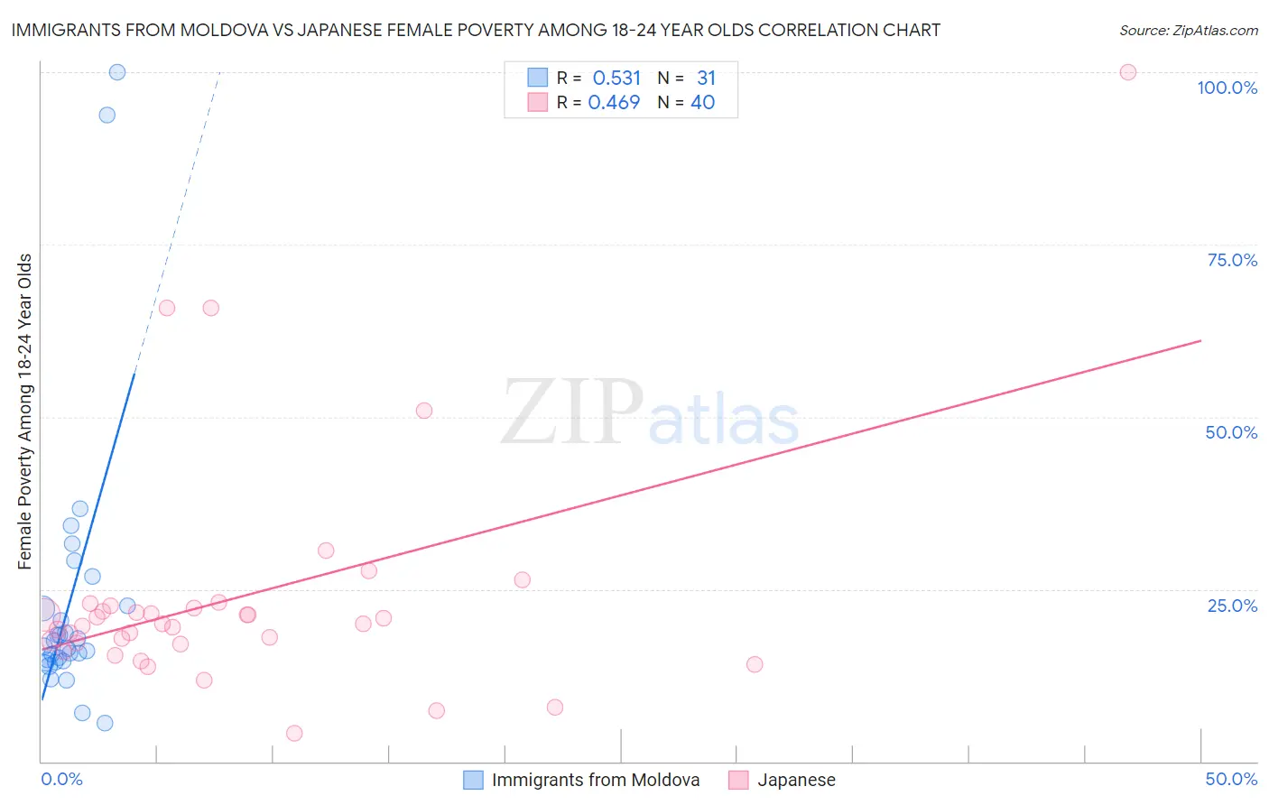 Immigrants from Moldova vs Japanese Female Poverty Among 18-24 Year Olds