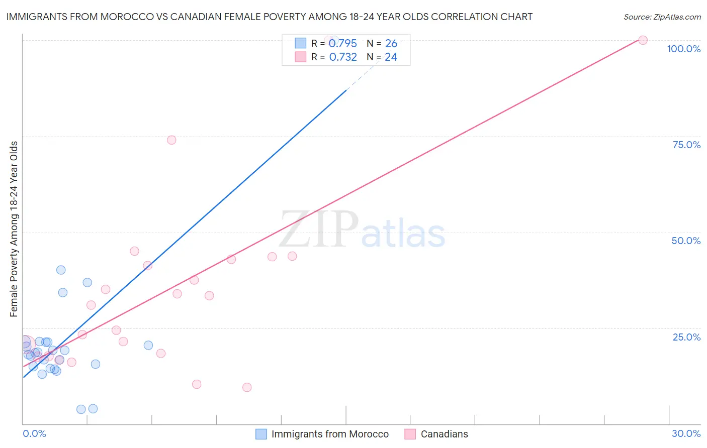 Immigrants from Morocco vs Canadian Female Poverty Among 18-24 Year Olds