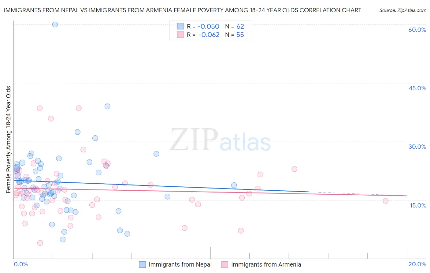 Immigrants from Nepal vs Immigrants from Armenia Female Poverty Among 18-24 Year Olds