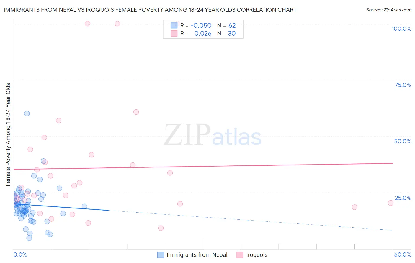 Immigrants from Nepal vs Iroquois Female Poverty Among 18-24 Year Olds