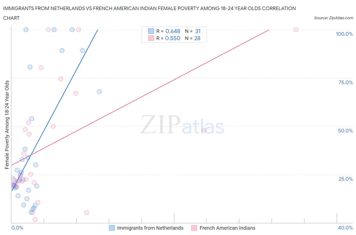 Immigrants from Netherlands vs French American Indian Female Poverty Among 18-24 Year Olds