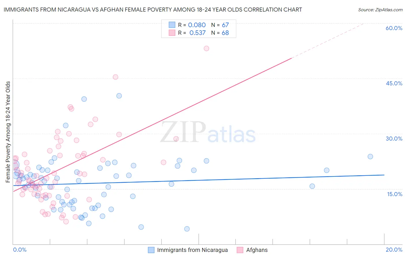 Immigrants from Nicaragua vs Afghan Female Poverty Among 18-24 Year Olds