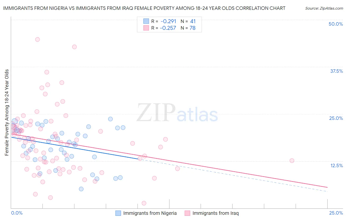 Immigrants from Nigeria vs Immigrants from Iraq Female Poverty Among 18-24 Year Olds