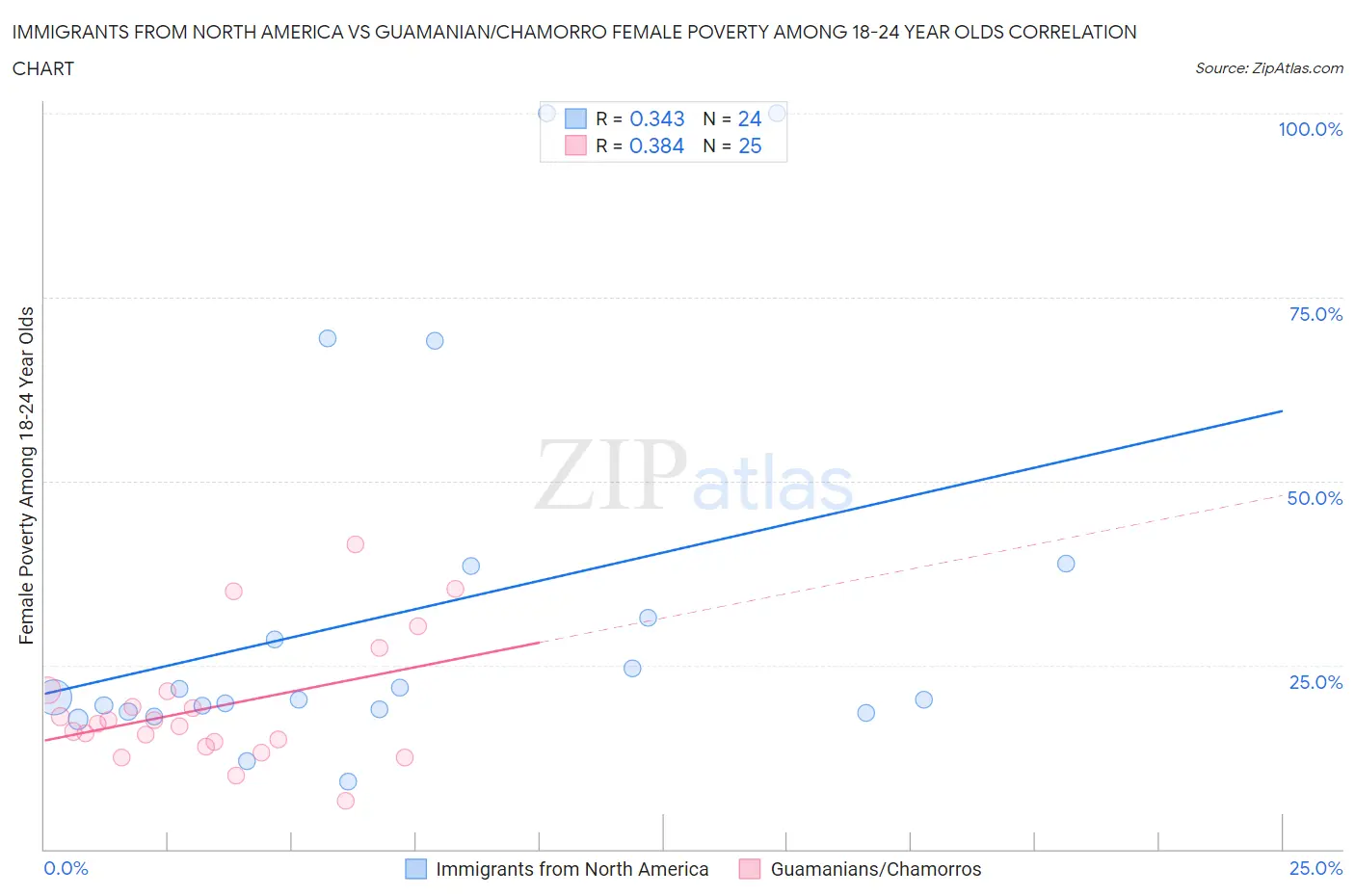 Immigrants from North America vs Guamanian/Chamorro Female Poverty Among 18-24 Year Olds