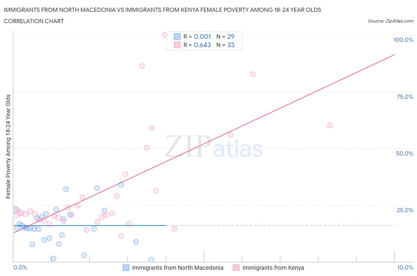 Immigrants from North Macedonia vs Immigrants from Kenya Female Poverty Among 18-24 Year Olds