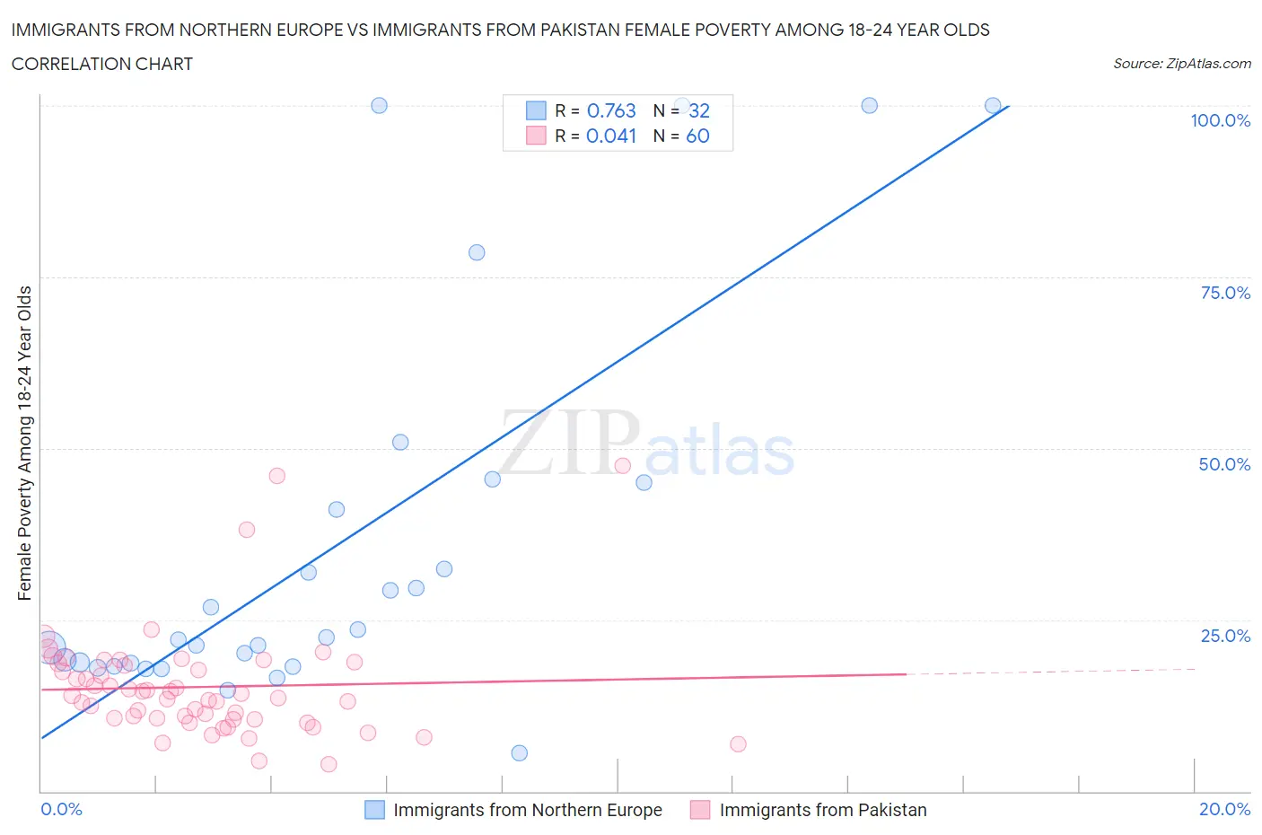 Immigrants from Northern Europe vs Immigrants from Pakistan Female Poverty Among 18-24 Year Olds