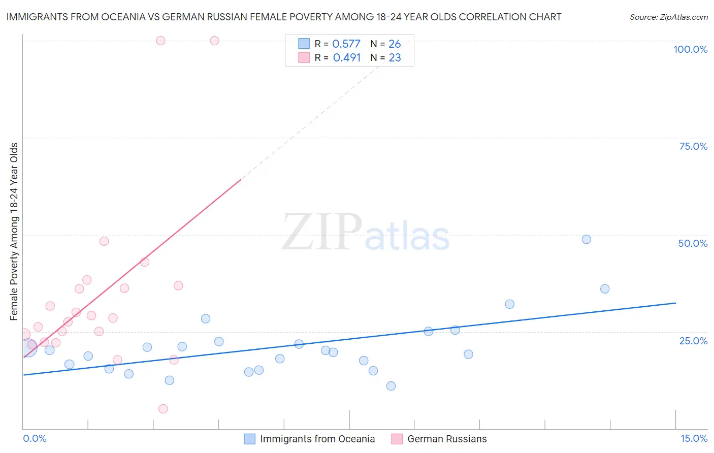 Immigrants from Oceania vs German Russian Female Poverty Among 18-24 Year Olds