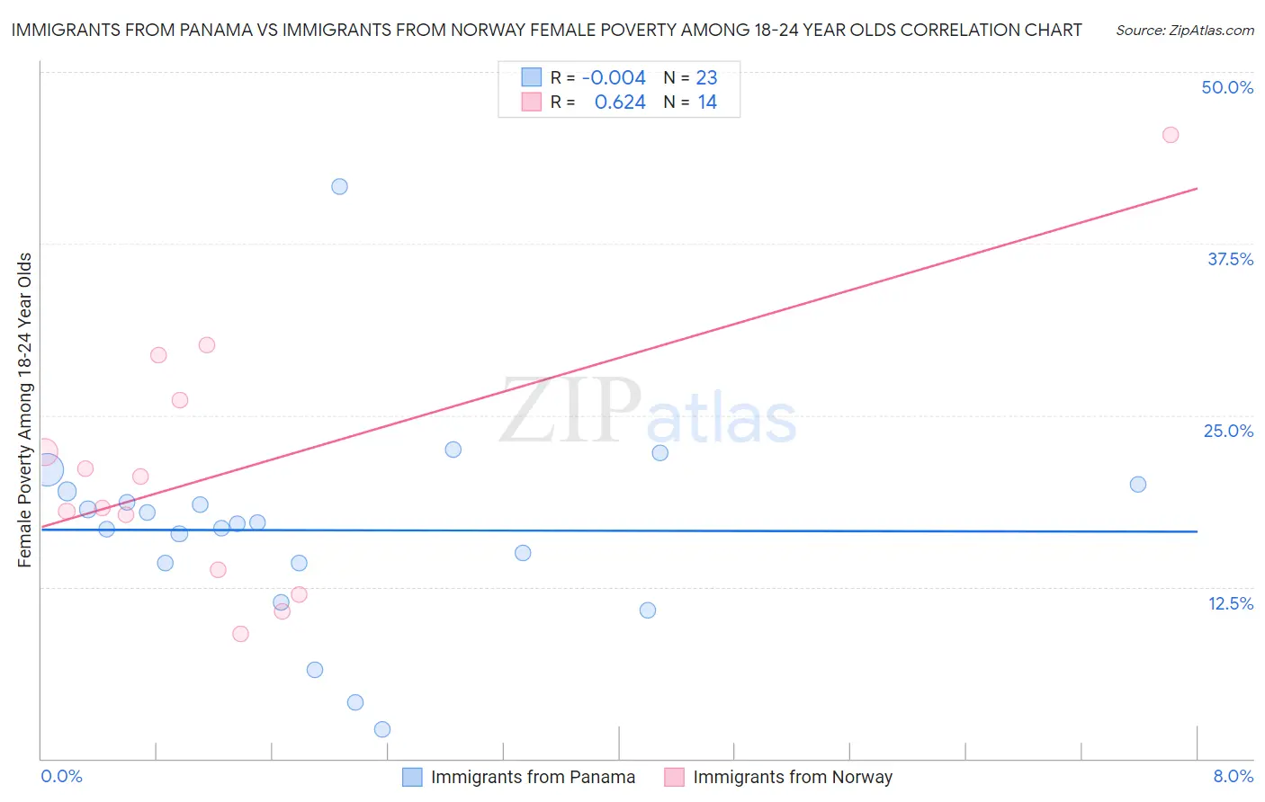 Immigrants from Panama vs Immigrants from Norway Female Poverty Among 18-24 Year Olds