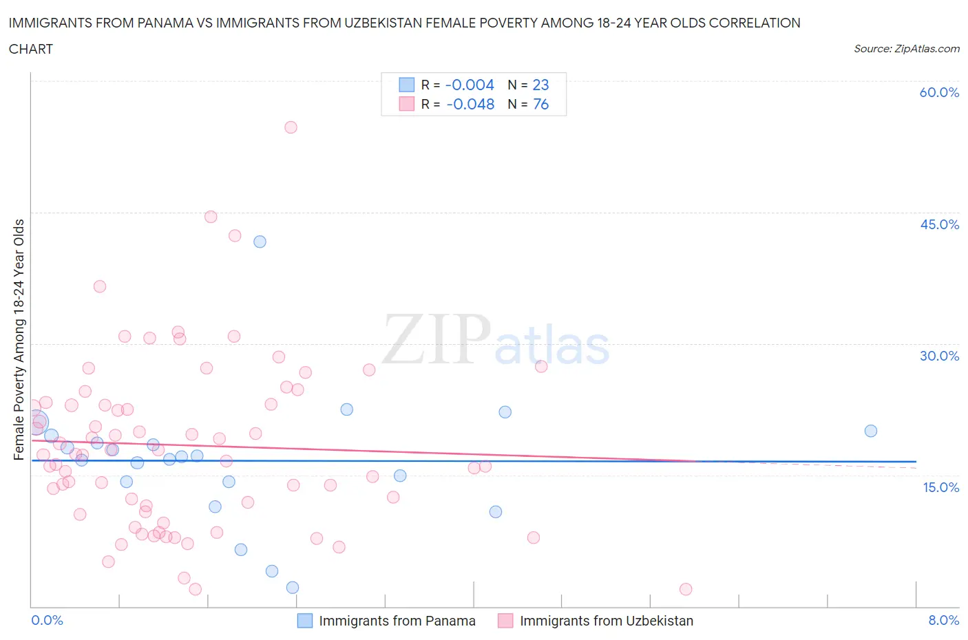 Immigrants from Panama vs Immigrants from Uzbekistan Female Poverty Among 18-24 Year Olds