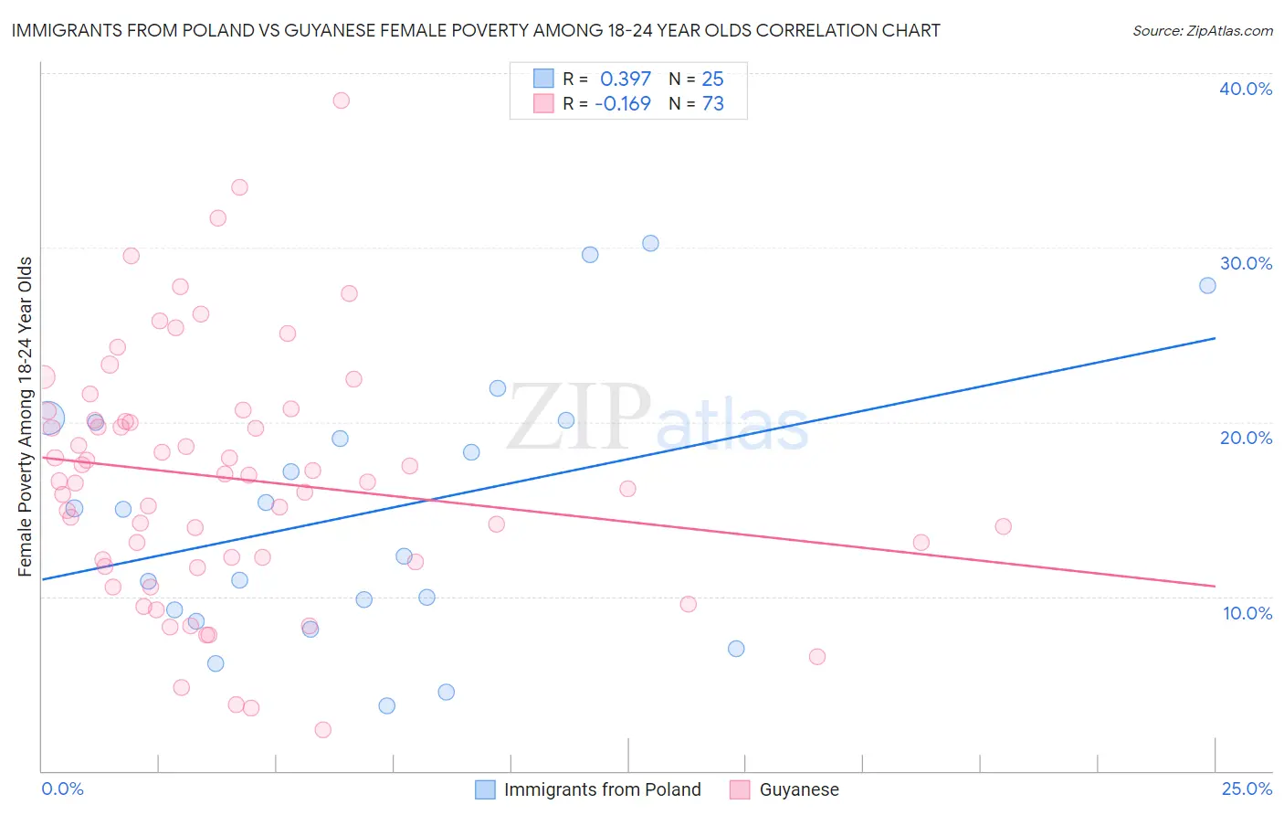 Immigrants from Poland vs Guyanese Female Poverty Among 18-24 Year Olds