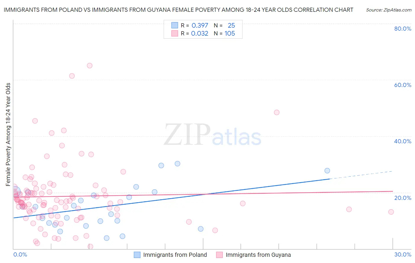 Immigrants from Poland vs Immigrants from Guyana Female Poverty Among 18-24 Year Olds