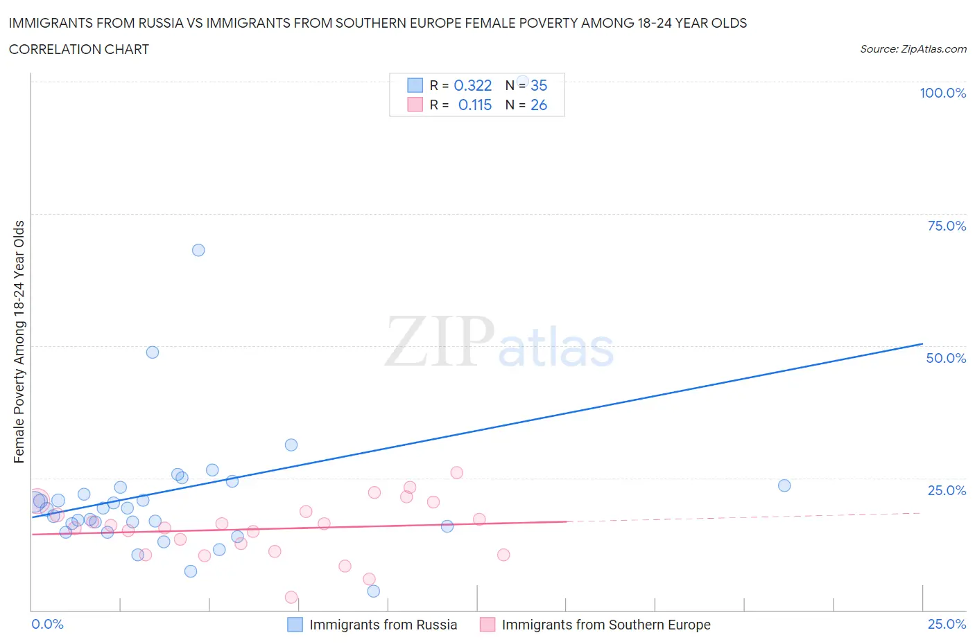 Immigrants from Russia vs Immigrants from Southern Europe Female Poverty Among 18-24 Year Olds