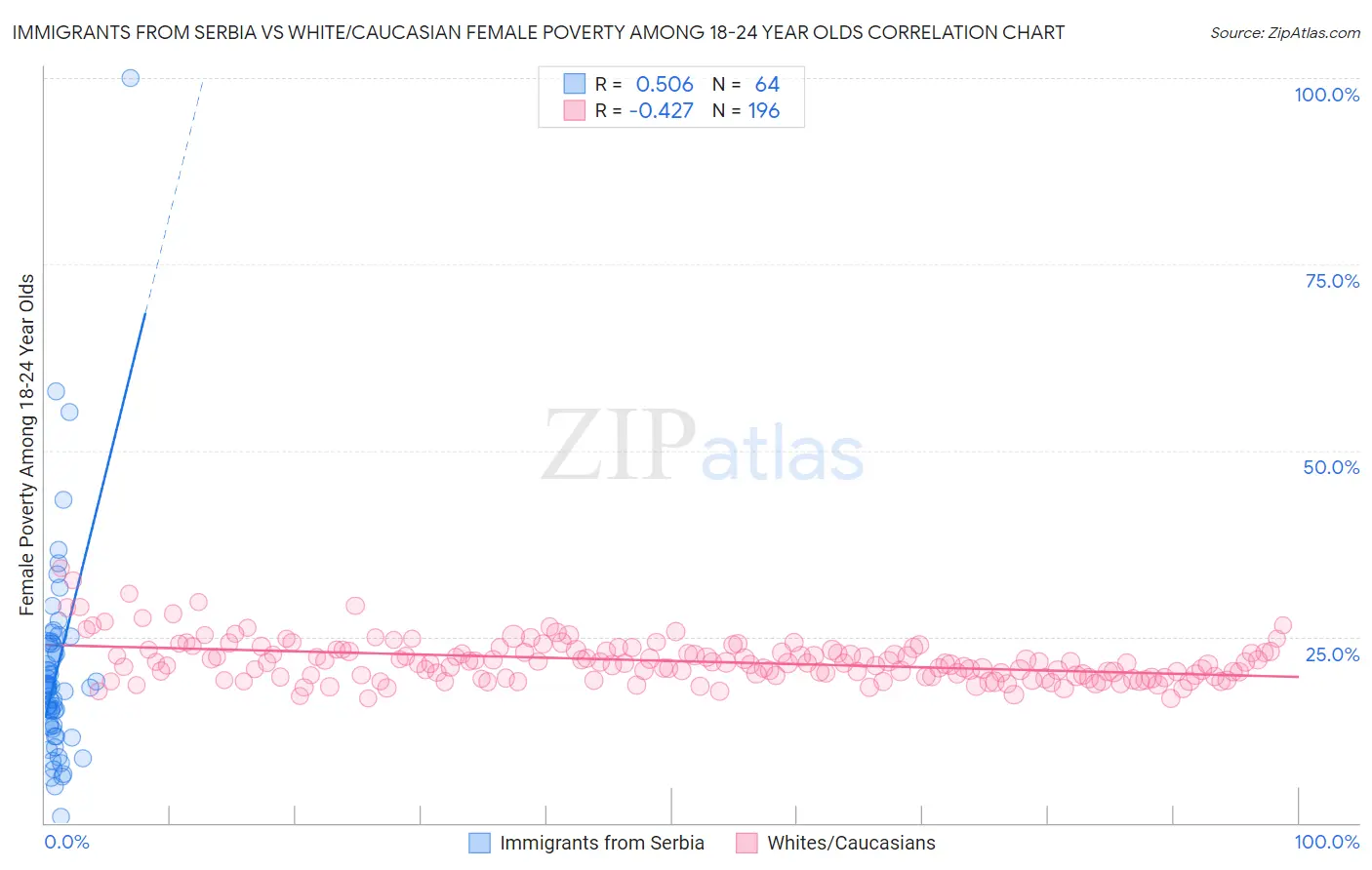 Immigrants from Serbia vs White/Caucasian Female Poverty Among 18-24 Year Olds