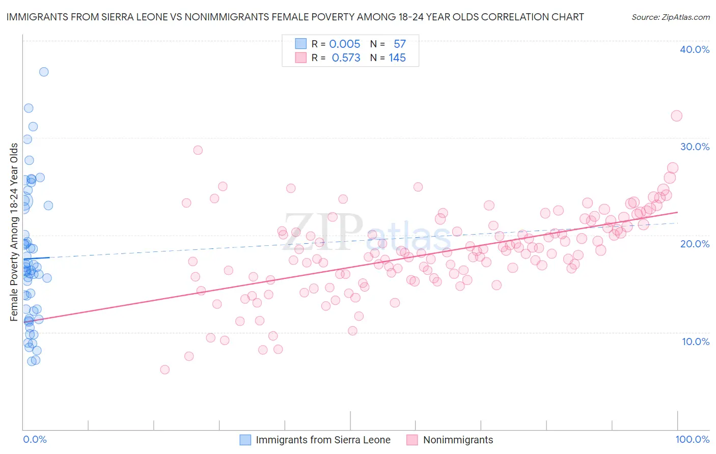 Immigrants from Sierra Leone vs Nonimmigrants Female Poverty Among 18-24 Year Olds