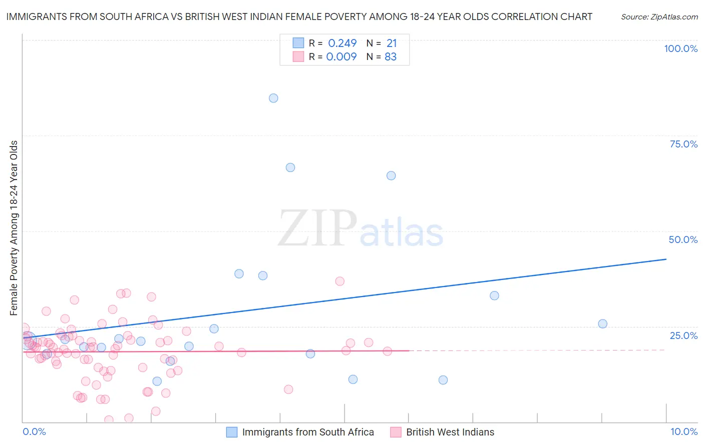 Immigrants from South Africa vs British West Indian Female Poverty Among 18-24 Year Olds