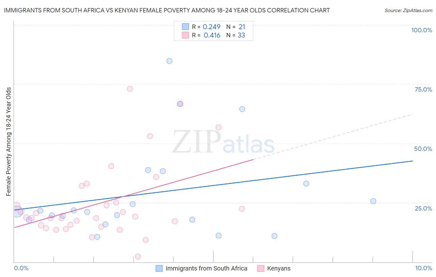 Immigrants from South Africa vs Kenyan Female Poverty Among 18-24 Year Olds