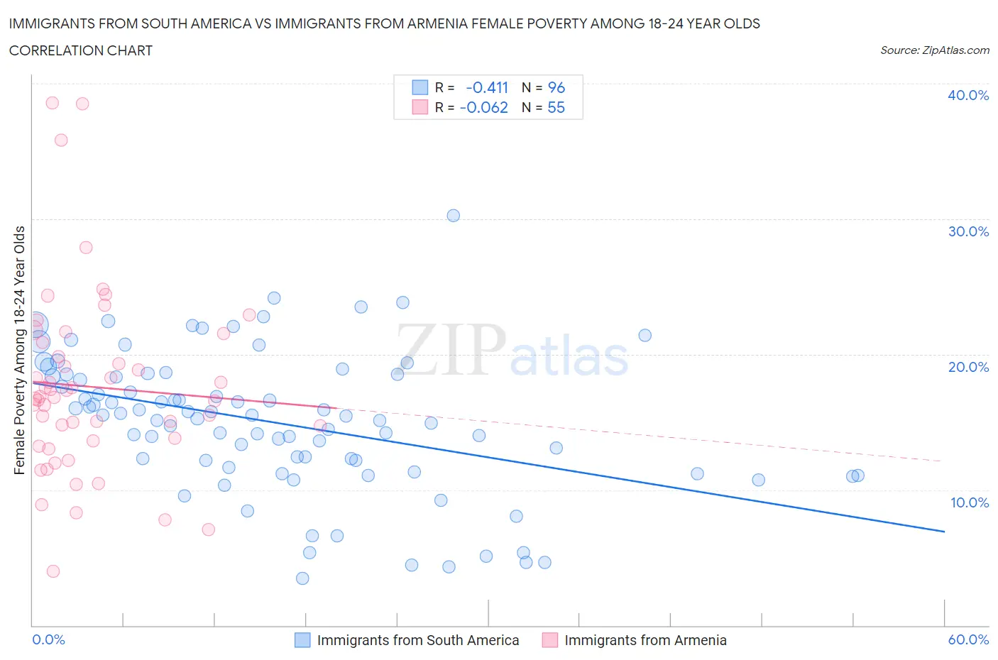 Immigrants from South America vs Immigrants from Armenia Female Poverty Among 18-24 Year Olds