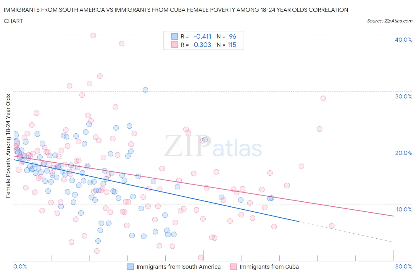 Immigrants from South America vs Immigrants from Cuba Female Poverty Among 18-24 Year Olds