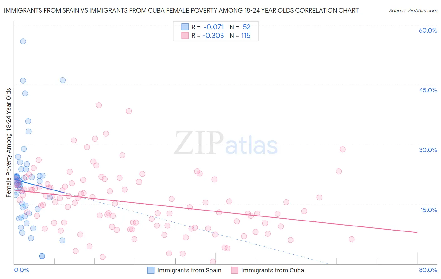 Immigrants from Spain vs Immigrants from Cuba Female Poverty Among 18-24 Year Olds