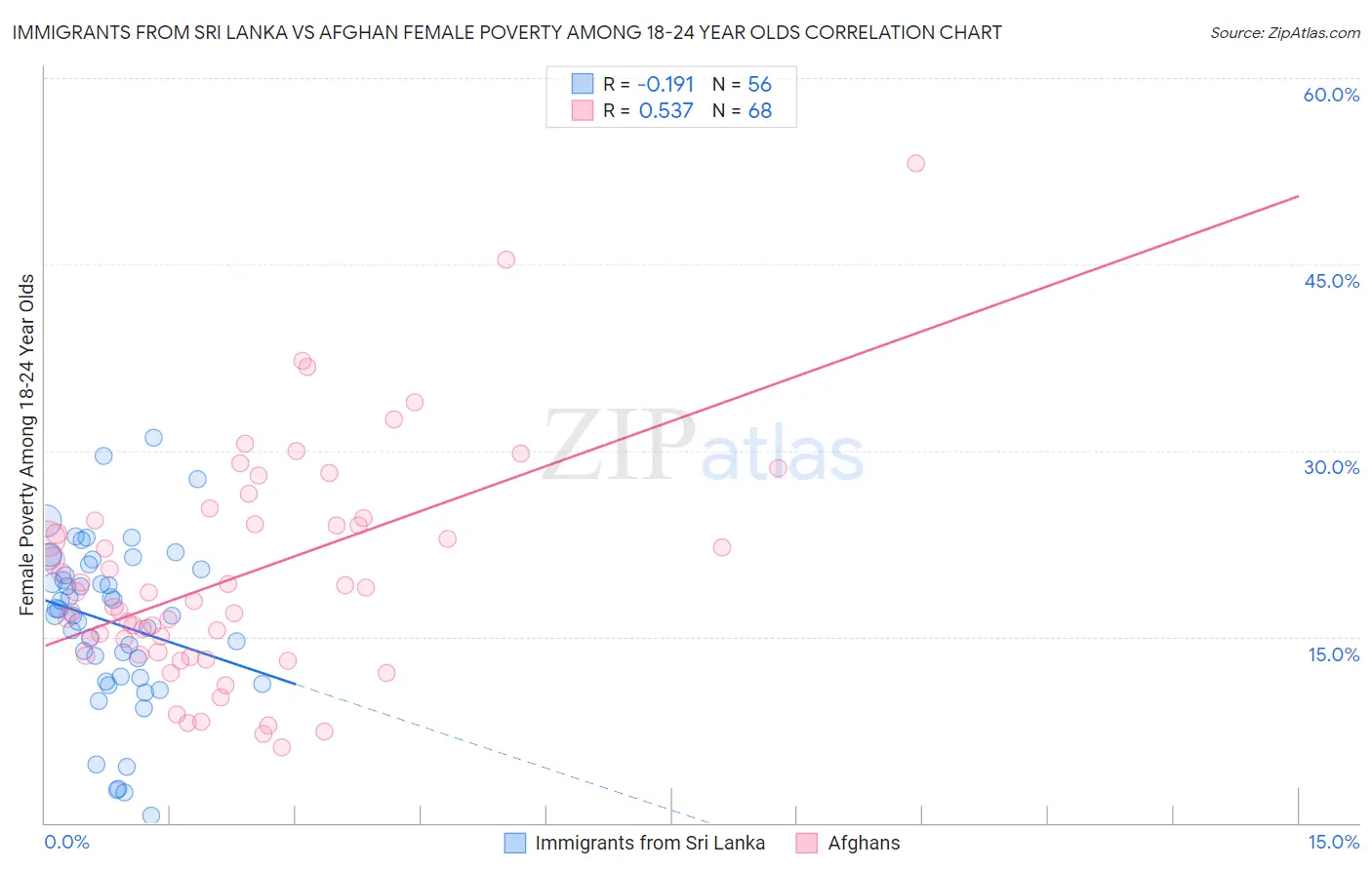 Immigrants from Sri Lanka vs Afghan Female Poverty Among 18-24 Year Olds