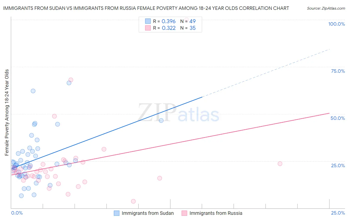 Immigrants from Sudan vs Immigrants from Russia Female Poverty Among 18-24 Year Olds